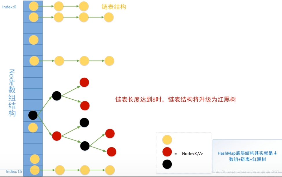 HashMap