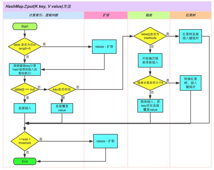 HashMap put